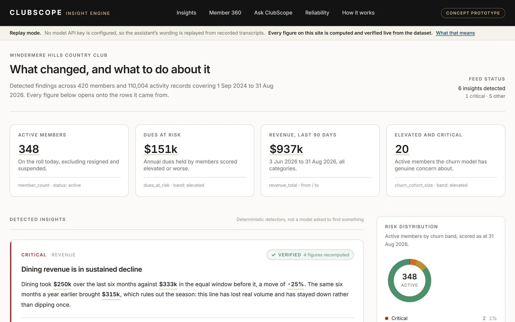 Screenshot of the ClubScope Insight Engine dashboard in replay mode, showing a country club's detected findings, active members, dues at risk, 90-day revenue and a churn-risk breakdown, with a declining-dining-revenue finding expanded below.