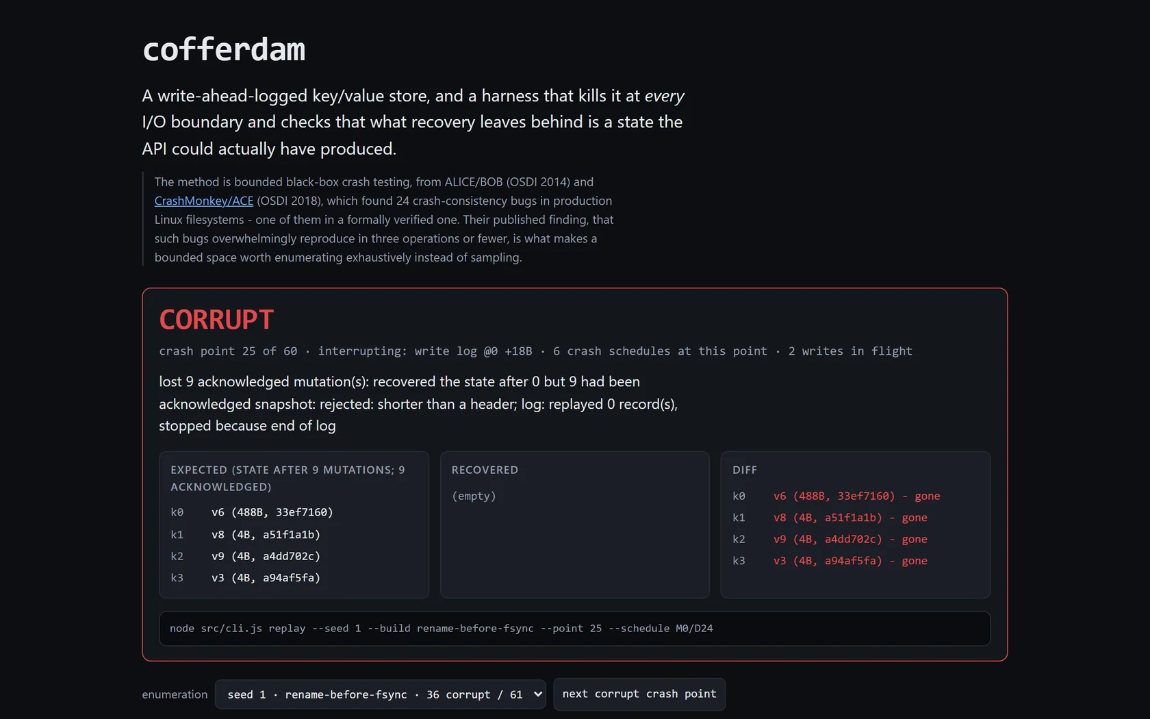Screenshot of the cofferdam crash harness showing a CORRUPT verdict at a single crash point, with the acknowledged record the log lost and a byte-level diff of the expected and recovered state beside it.