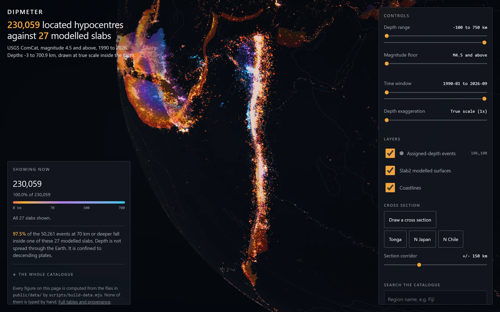 Screenshot of dipmeter showing 230,059 earthquake hypocentres glowing inside a transparent Earth, coloured by depth from orange at the surface to blue at 700 km, with the Tonga and South American slabs standing out as dipping sheets beside the depth, magnitude and time controls.
