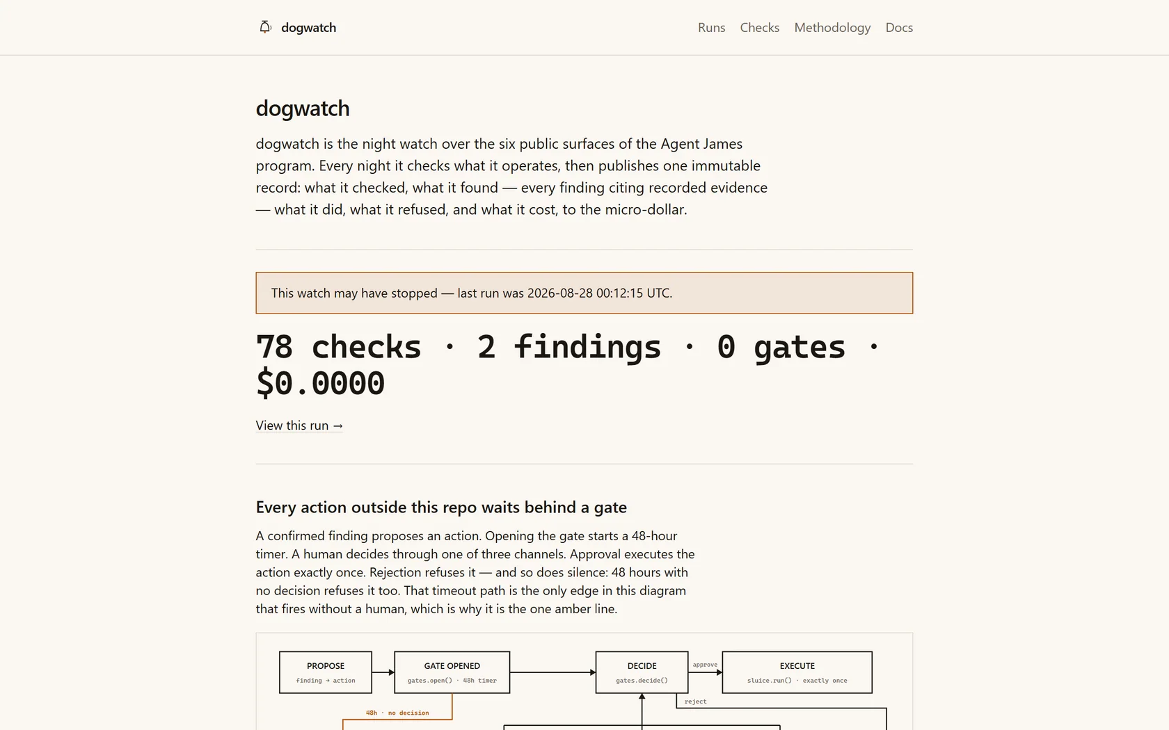 Screenshot of the dogwatch status page reporting a stalled watch, with its run tally of 78 checks, 2 findings, 0 gates and $0.0000 cost above a diagram of its approval-gate flow.