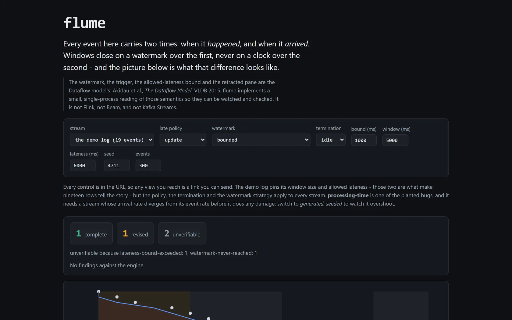 Screenshot of the flume page explaining that every event carries both an event time and an arrival time, above its stream controls and a running tally of complete, revised and uncertain windows.