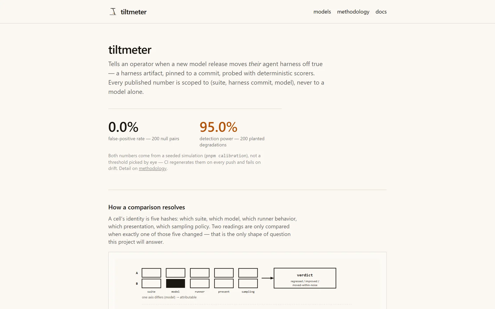 Screenshot of the tiltmeter page showing its calibration numbers, a 0.0% false-positive rate and 95.0% detection power from 200 seeded pairs, above a diagram of how two harness runs are compared.